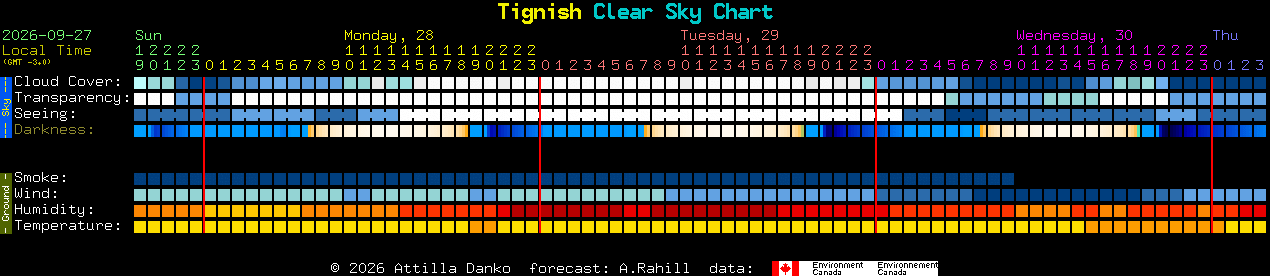 Current forecast for Tignish Clear Sky Chart
