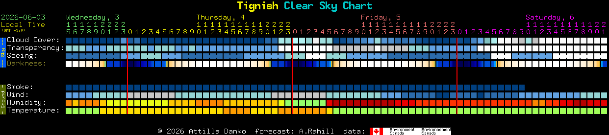 Current forecast for Tignish Clear Sky Chart