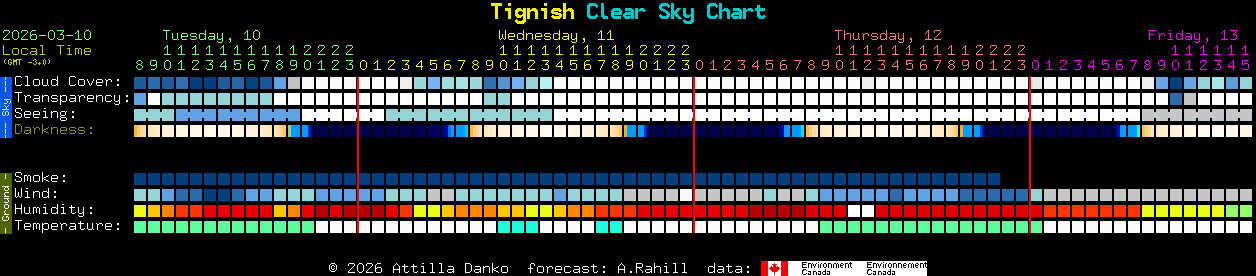 Current forecast for Tignish Clear Sky Chart