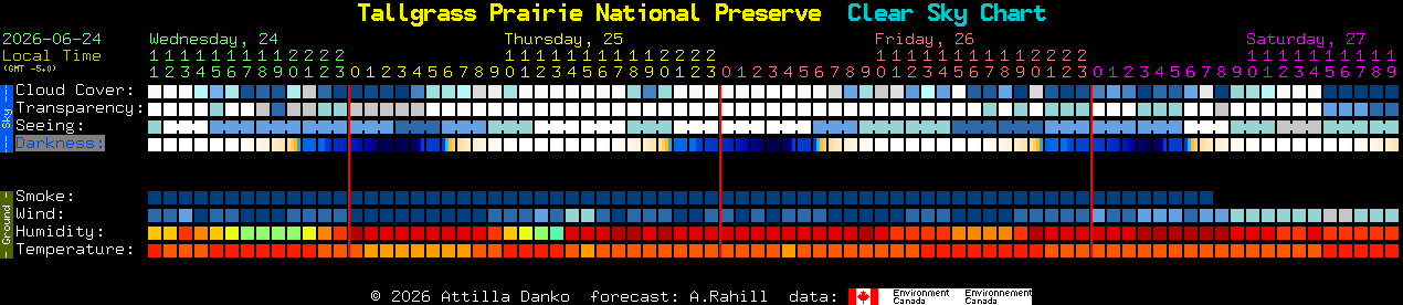 Current forecast for Tallgrass Prairie National Preserve Clear Sky Chart
