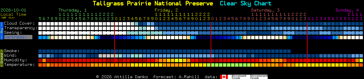Current forecast for Tallgrass Prairie National Preserve Clear Sky Chart