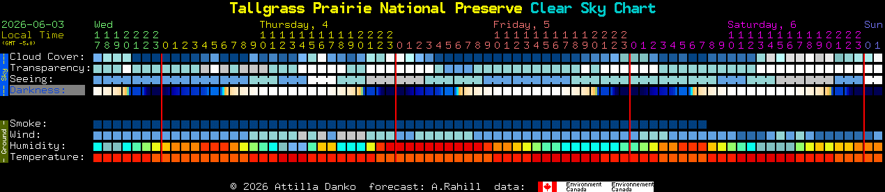 Current forecast for Tallgrass Prairie National Preserve Clear Sky Chart