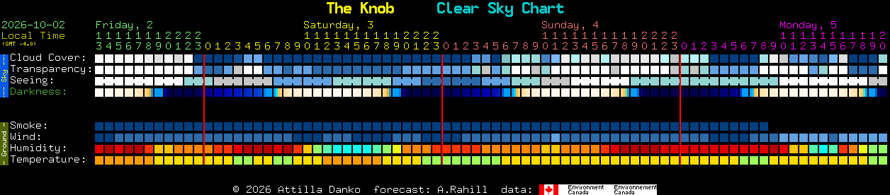Current forecast for The Knob Clear Sky Chart