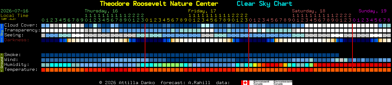 Current forecast for Theodore Roosevelt Nature Center Clear Sky Chart