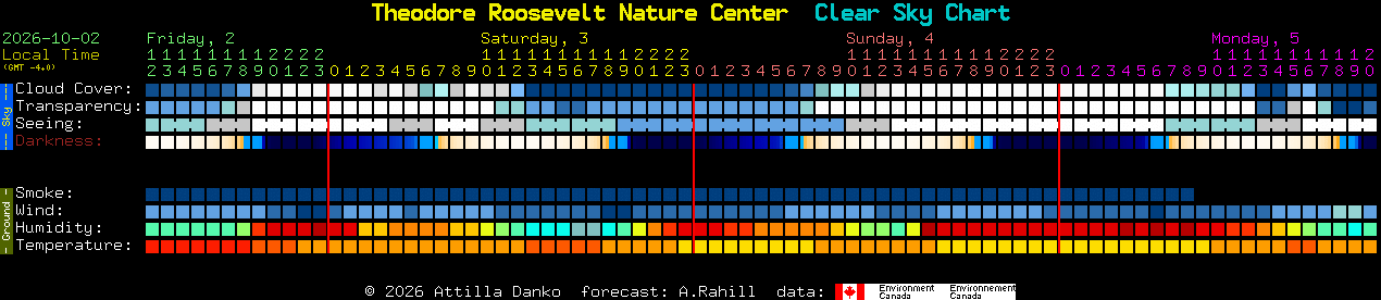 Current forecast for Theodore Roosevelt Nature Center Clear Sky Chart