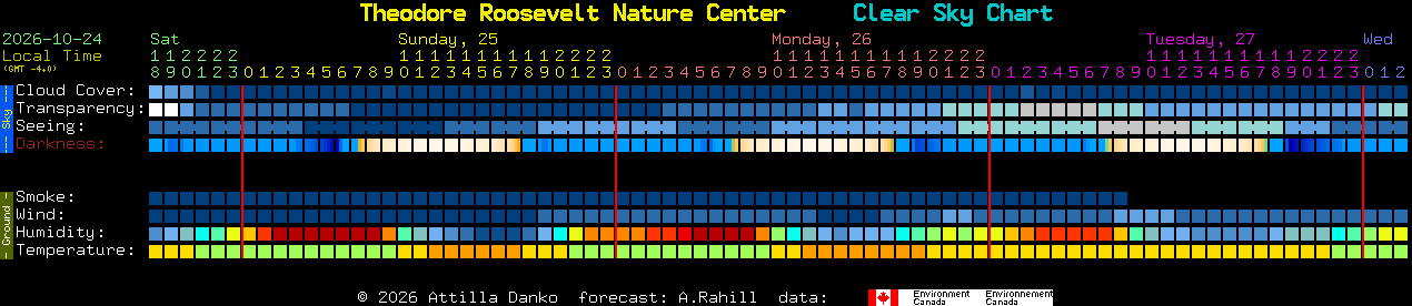 Current forecast for Theodore Roosevelt Nature Center Clear Sky Chart