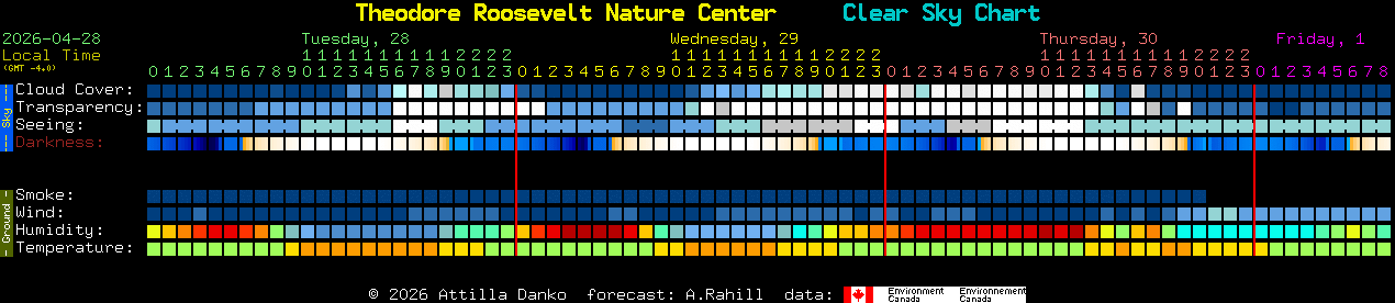 Current forecast for Theodore Roosevelt Nature Center Clear Sky Chart
