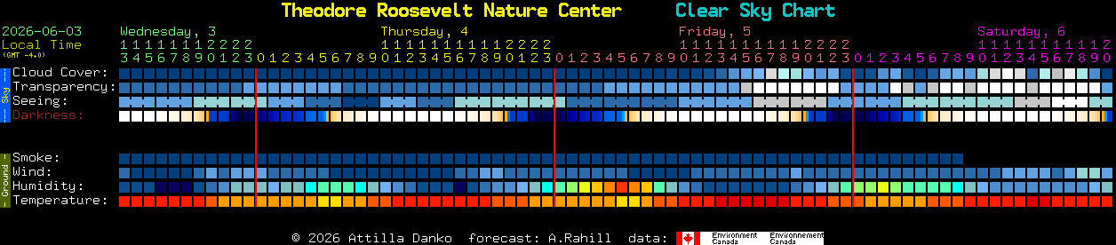 Current forecast for Theodore Roosevelt Nature Center Clear Sky Chart