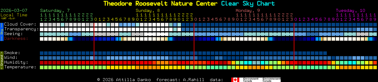 Current forecast for Theodore Roosevelt Nature Center Clear Sky Chart
