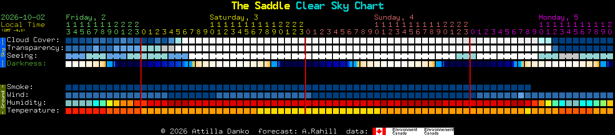 Current forecast for The Saddle Clear Sky Chart