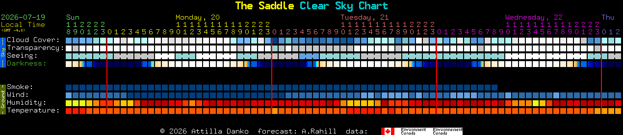 Current forecast for The Saddle Clear Sky Chart