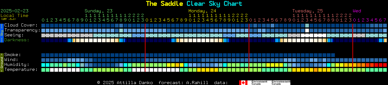 Current forecast for The Saddle Clear Sky Chart