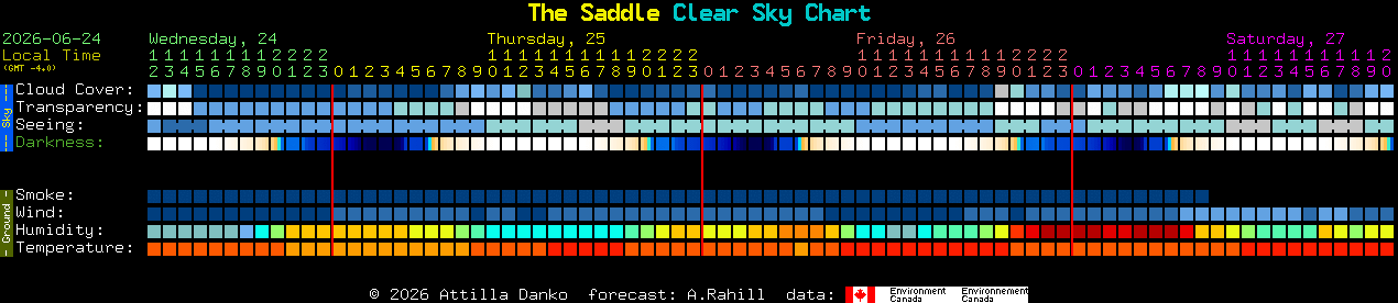 Current forecast for The Saddle Clear Sky Chart