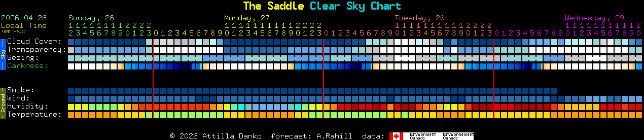 Current forecast for The Saddle Clear Sky Chart