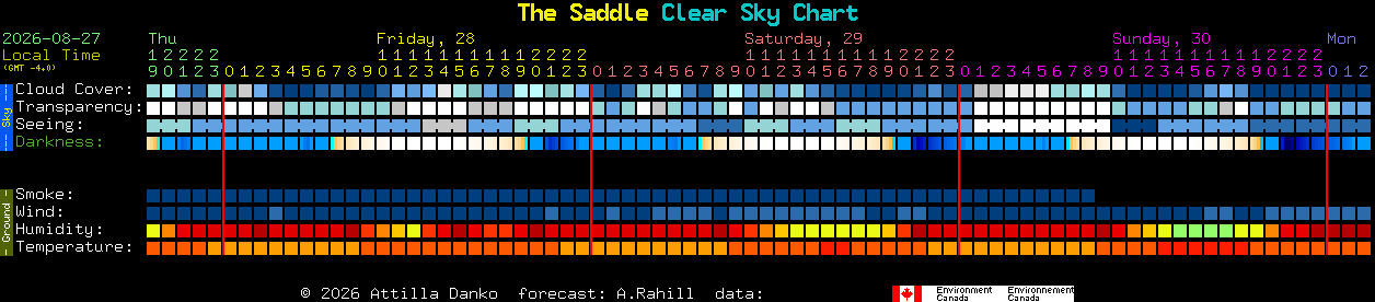 Current forecast for The Saddle Clear Sky Chart