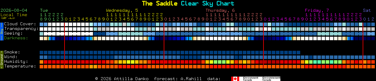 Current forecast for The Saddle Clear Sky Chart