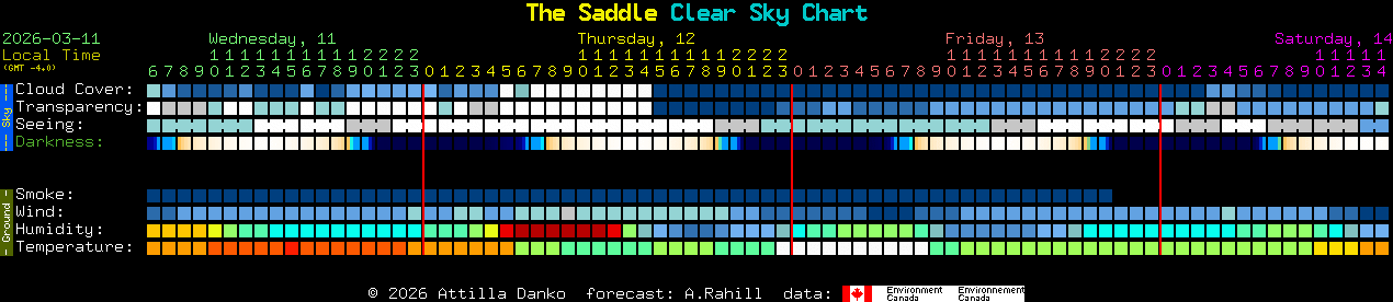 Current forecast for The Saddle Clear Sky Chart