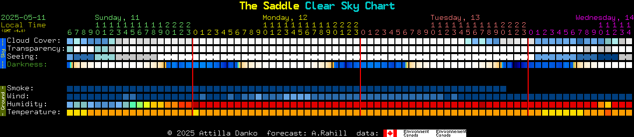 Current forecast for The Saddle Clear Sky Chart