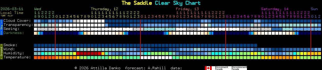 Current forecast for The Saddle Clear Sky Chart