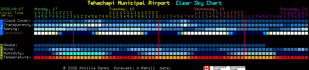 Current forecast for Tehachapi Municipal Airport Clear Sky Chart