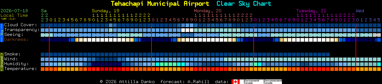 Current forecast for Tehachapi Municipal Airport Clear Sky Chart