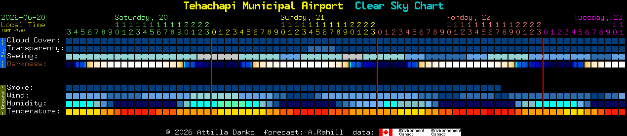 Current forecast for Tehachapi Municipal Airport Clear Sky Chart
