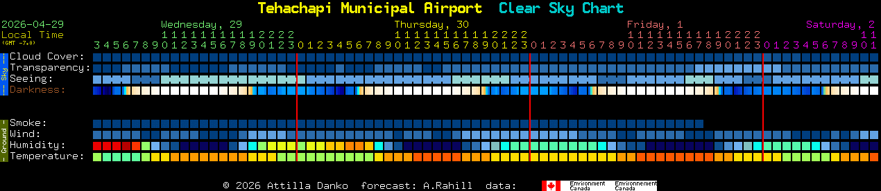 Current forecast for Tehachapi Municipal Airport Clear Sky Chart