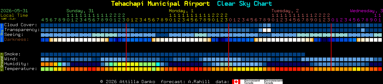 Current forecast for Tehachapi Municipal Airport Clear Sky Chart