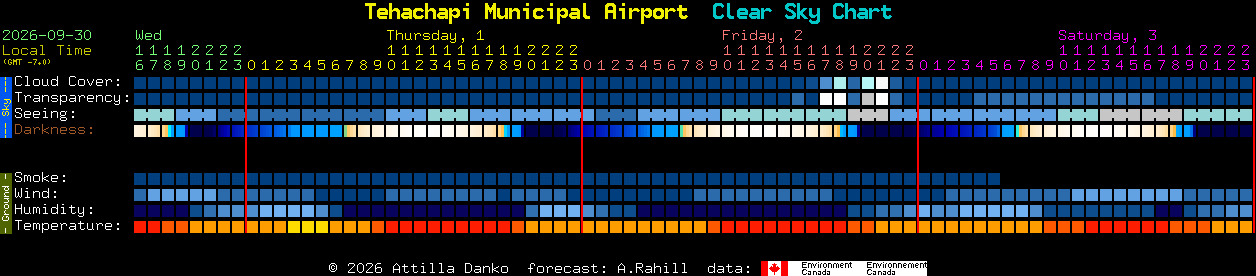 Current forecast for Tehachapi Municipal Airport Clear Sky Chart