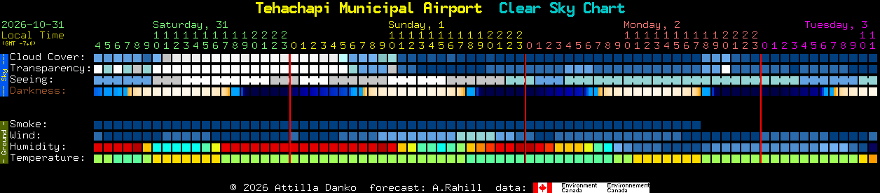 Current forecast for Tehachapi Municipal Airport Clear Sky Chart