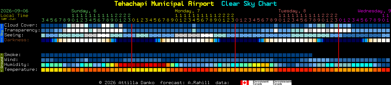 Current forecast for Tehachapi Municipal Airport Clear Sky Chart