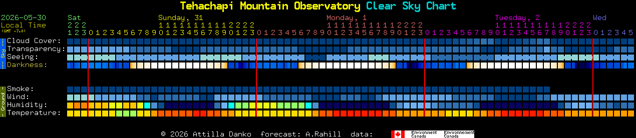 Current forecast for Tehachapi Mountain Observatory Clear Sky Chart