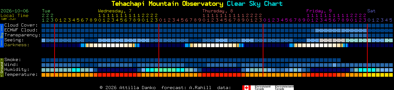 Current forecast for Tehachapi Mountain Observatory Clear Sky Chart
