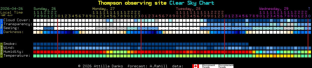 Current forecast for Thompson observing site Clear Sky Chart