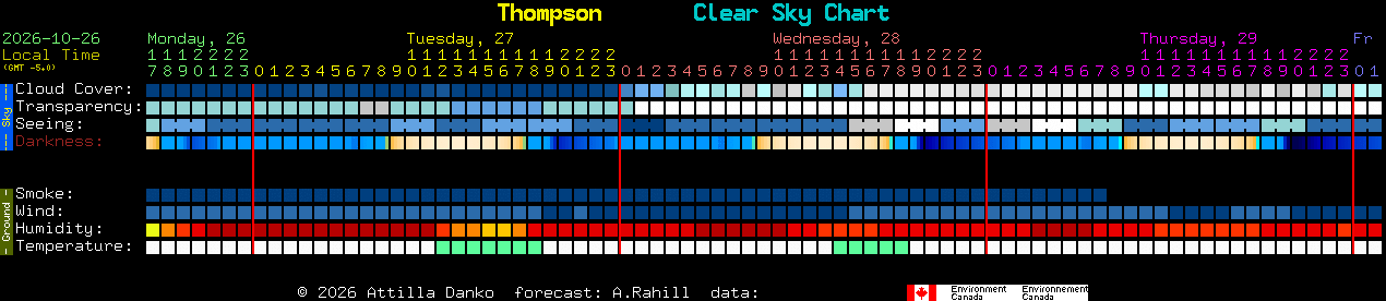 Current forecast for Thompson Clear Sky Chart
