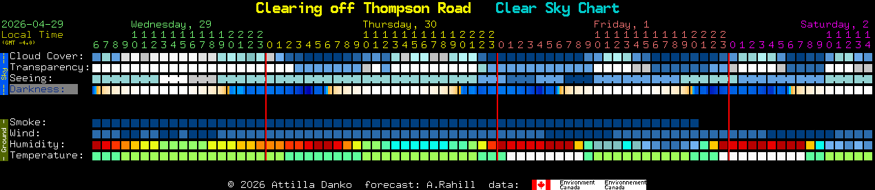 Current forecast for Clearing off Thompson Road Clear Sky Chart