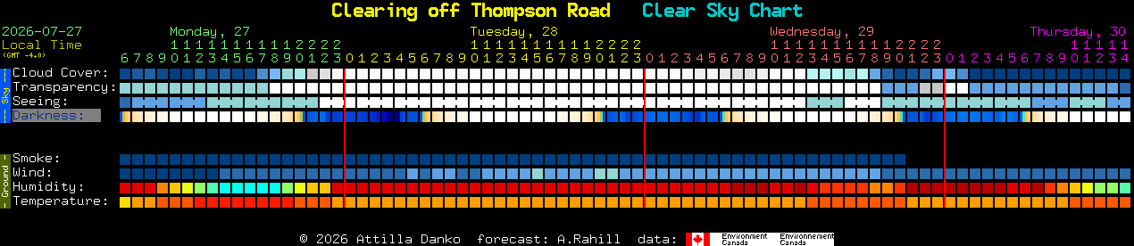 Current forecast for Clearing off Thompson Road Clear Sky Chart