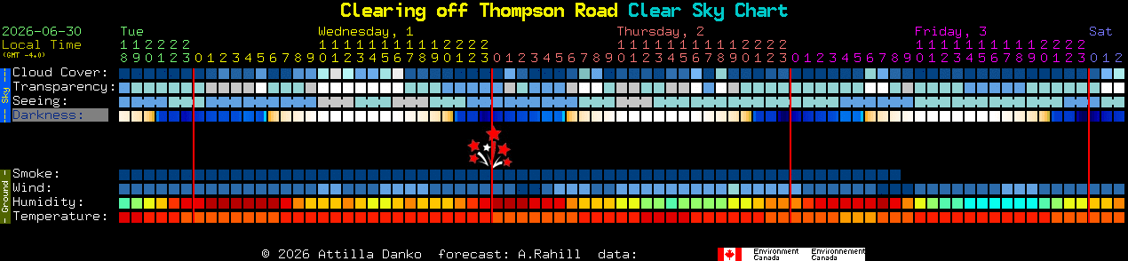 Current forecast for Clearing off Thompson Road Clear Sky Chart