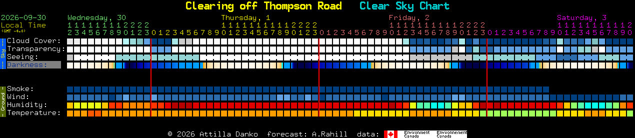 Current forecast for Clearing off Thompson Road Clear Sky Chart