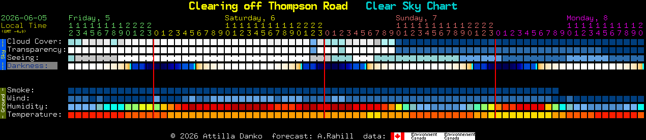 Current forecast for Clearing off Thompson Road Clear Sky Chart
