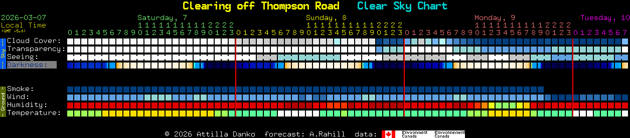 Current forecast for Clearing off Thompson Road Clear Sky Chart