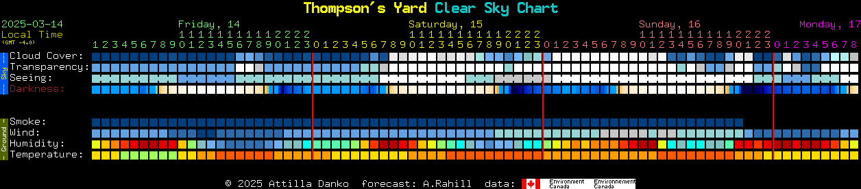 Current forecast for Thompson's Yard Clear Sky Chart