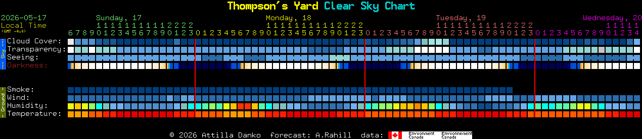 Current forecast for Thompson's Yard Clear Sky Chart