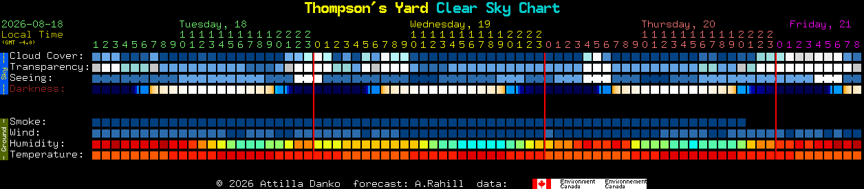 Current forecast for Thompson's Yard Clear Sky Chart