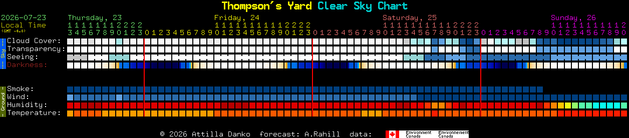 Current forecast for Thompson's Yard Clear Sky Chart