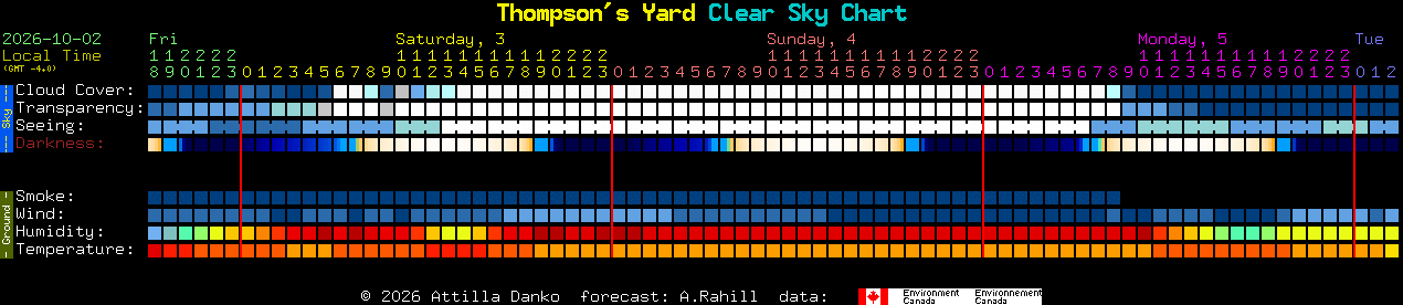 Current forecast for Thompson's Yard Clear Sky Chart