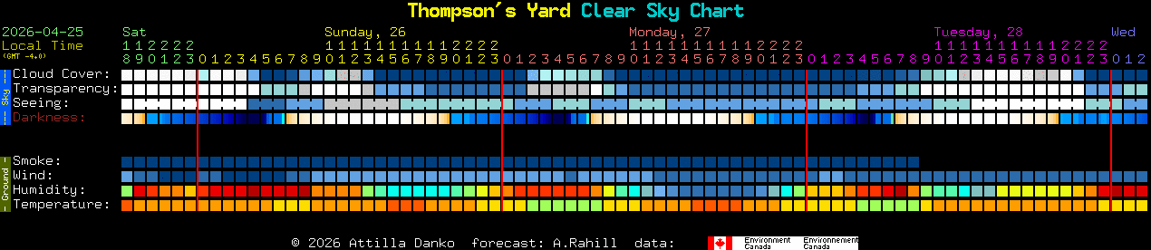 Current forecast for Thompson's Yard Clear Sky Chart