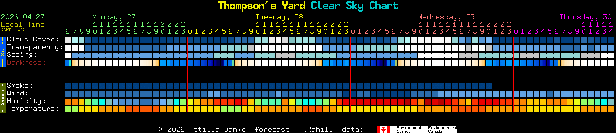 Current forecast for Thompson's Yard Clear Sky Chart
