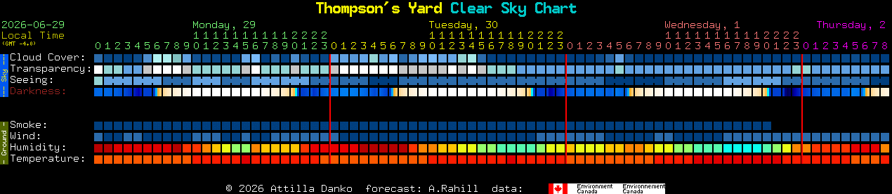 Current forecast for Thompson's Yard Clear Sky Chart