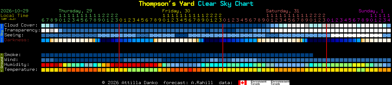 Current forecast for Thompson's Yard Clear Sky Chart